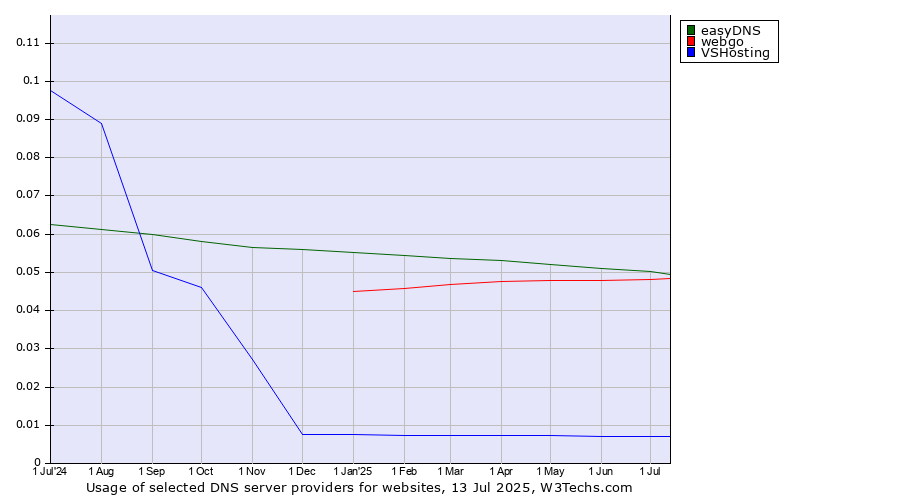 Historical trends in the usage of easyDNS vs. webgo vs. VSHosting