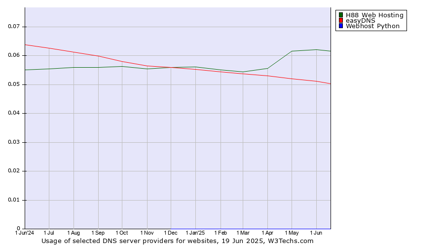 Historical trends in the usage of H88 Web Hosting vs. easyDNS vs. Webhost Python