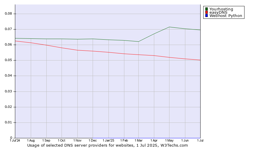 Historical trends in the usage of Yourhosting vs. easyDNS vs. Webhost Python