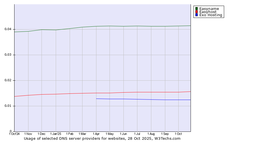 Historical trends in the usage of Easyname vs. Easyhost vs. Exo Hosting