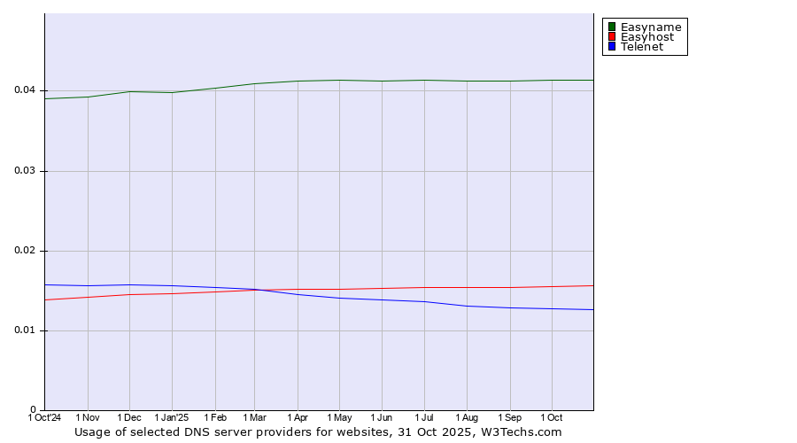 Historical trends in the usage of Easyname vs. Easyhost vs. Telenet