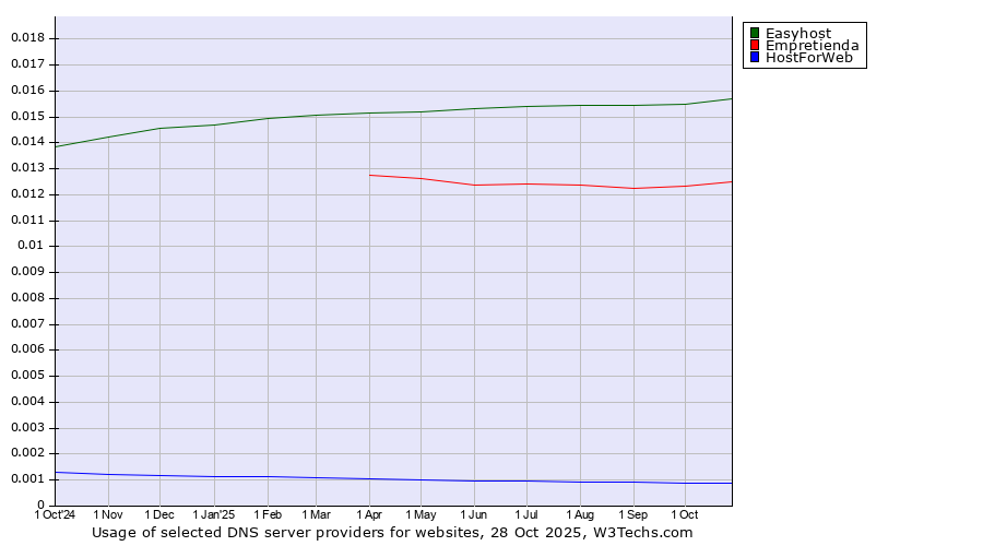 Historical trends in the usage of Easyhost vs. Empretienda vs. HostForWeb