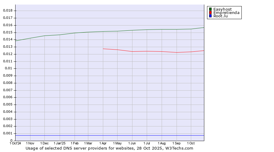 Historical trends in the usage of Easyhost vs. Empretienda vs. Root.lu