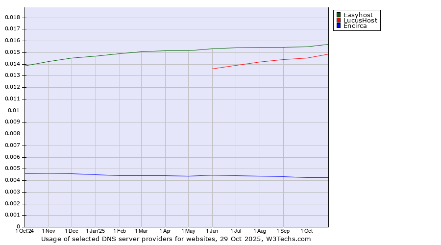 Historical trends in the usage of Easyhost vs. LucusHost vs. Encirca