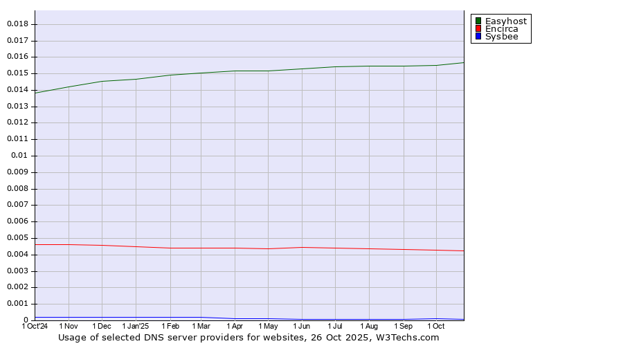 Historical trends in the usage of Easyhost vs. Encirca vs. Sysbee