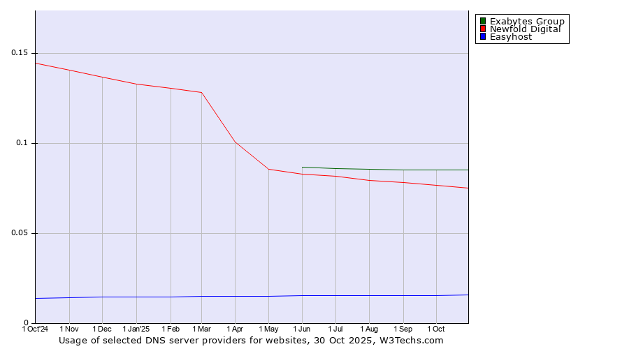 Historical trends in the usage of Exabytes Group vs. Newfold Digital vs. Easyhost