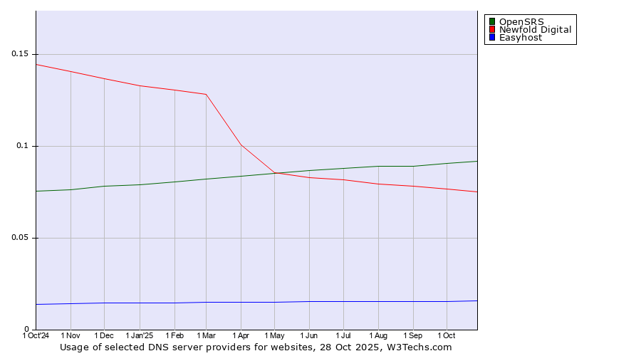 Historical trends in the usage of OpenSRS vs. Newfold Digital vs. Easyhost