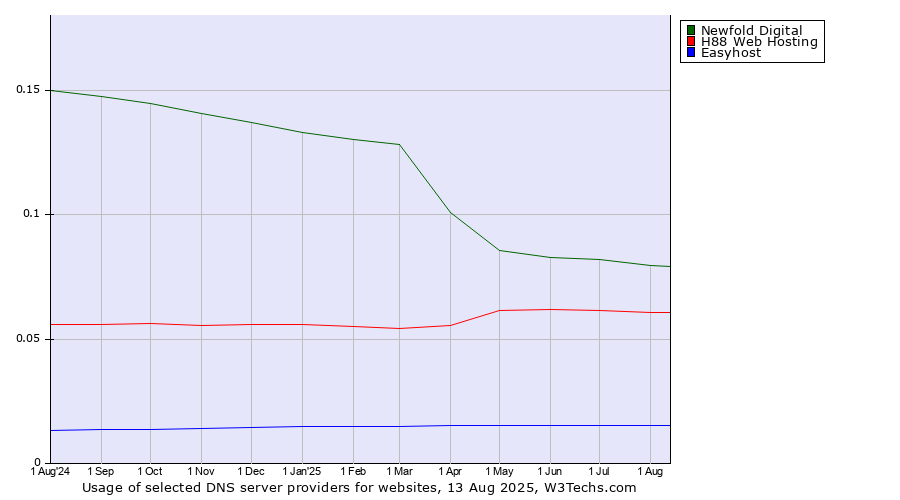 Historical trends in the usage of Newfold Digital vs. H88 Web Hosting vs. Easyhost