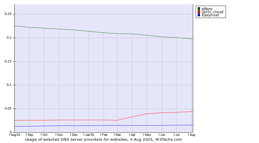 Historical trends in the usage of eNom vs. QUIC.cloud vs. Easyhost