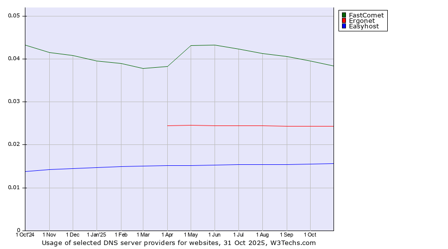 Historical trends in the usage of FastComet vs. Ergonet vs. Easyhost
