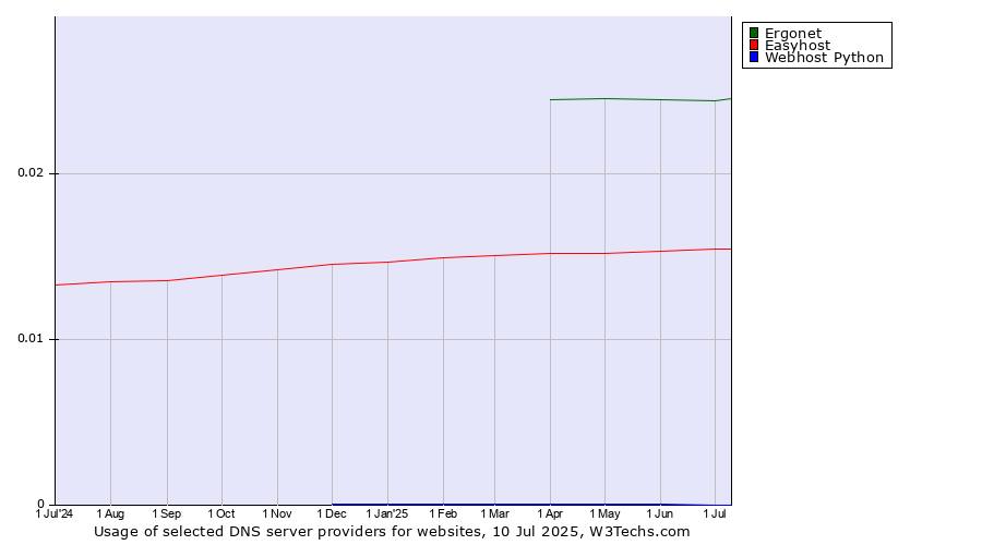 Historical trends in the usage of Ergonet vs. Easyhost vs. Webhost Python