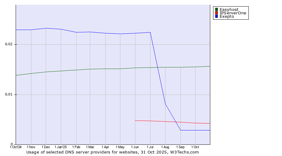 Historical trends in the usage of Easyhost vs. IPServerOne vs. Exepto
