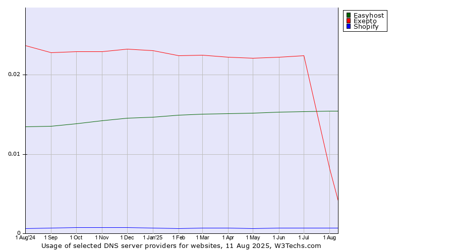 Historical trends in the usage of Easyhost vs. Exepto vs. Shopify
