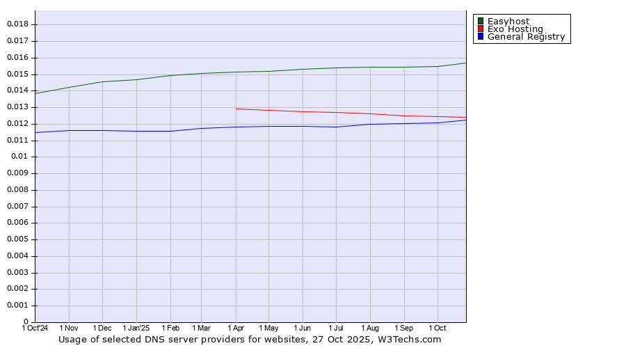 Historical trends in the usage of Easyhost vs. Exo Hosting vs. General Registry
