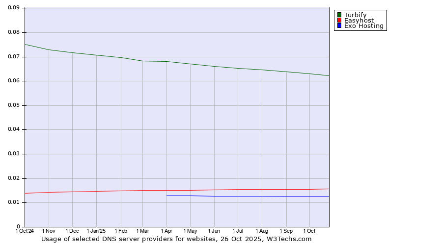 Historical trends in the usage of Turbify vs. Easyhost vs. Exo Hosting