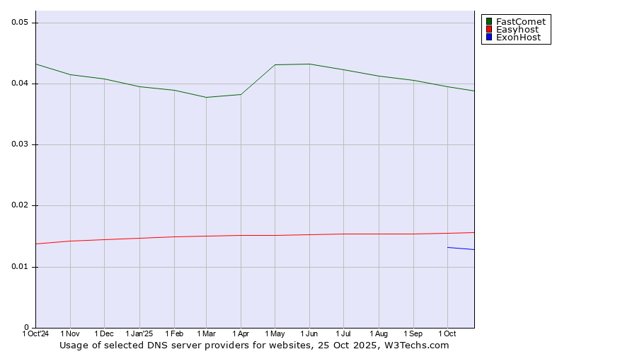 Historical trends in the usage of FastComet vs. Easyhost vs. ExonHost