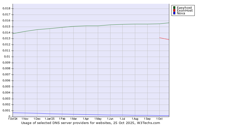 Historical trends in the usage of Easyhost vs. ExonHost vs. Nova