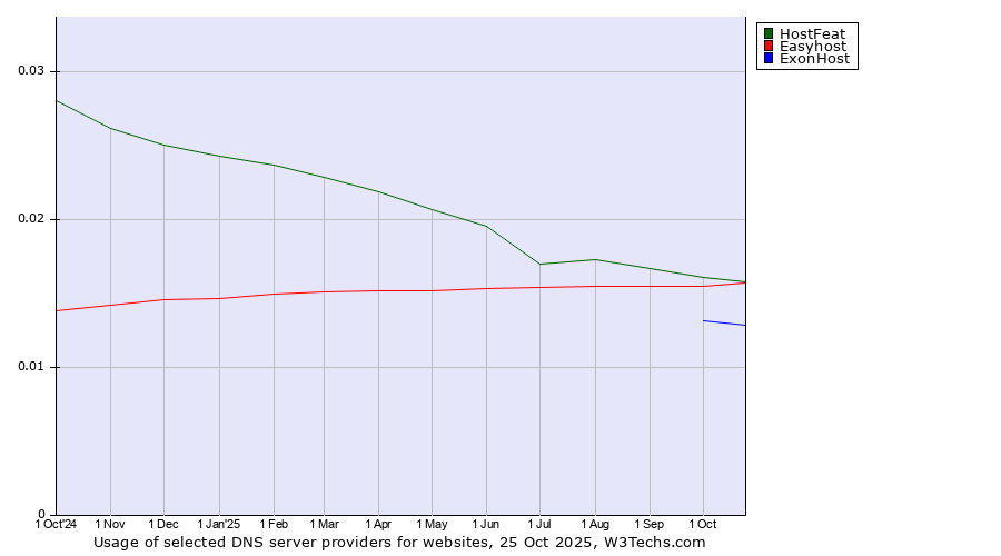 Historical trends in the usage of HostFeat vs. Easyhost vs. ExonHost