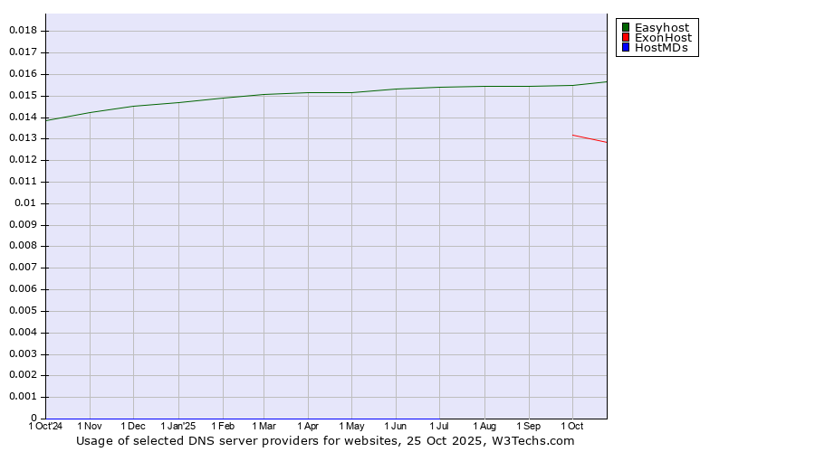 Historical trends in the usage of Easyhost vs. ExonHost vs. HostMDs