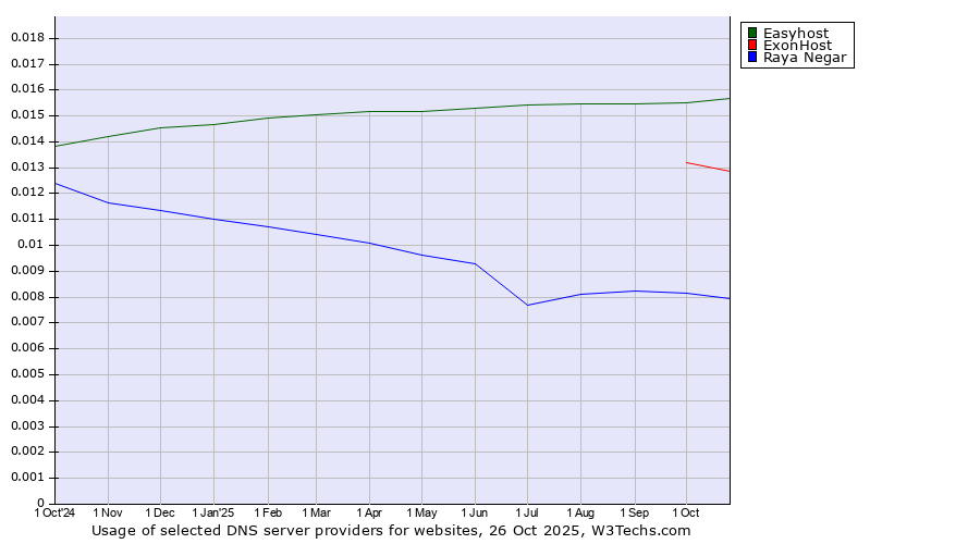 Historical trends in the usage of Easyhost vs. ExonHost vs. Raya Negar