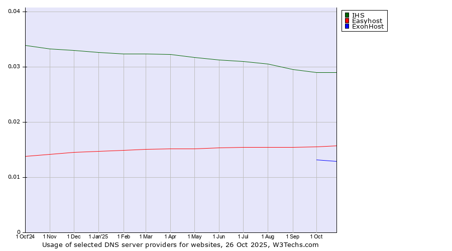 Historical trends in the usage of IHS vs. Easyhost vs. ExonHost