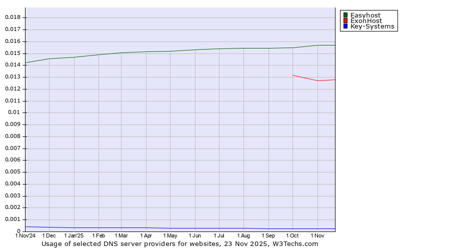 Historical trends in the usage of Easyhost vs. ExonHost vs. Key-Systems