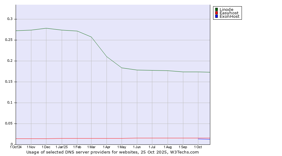 Historical trends in the usage of Linode vs. Easyhost vs. ExonHost