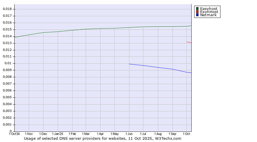 Historical trends in the usage of Easyhost vs. ExonHost vs. Netmark