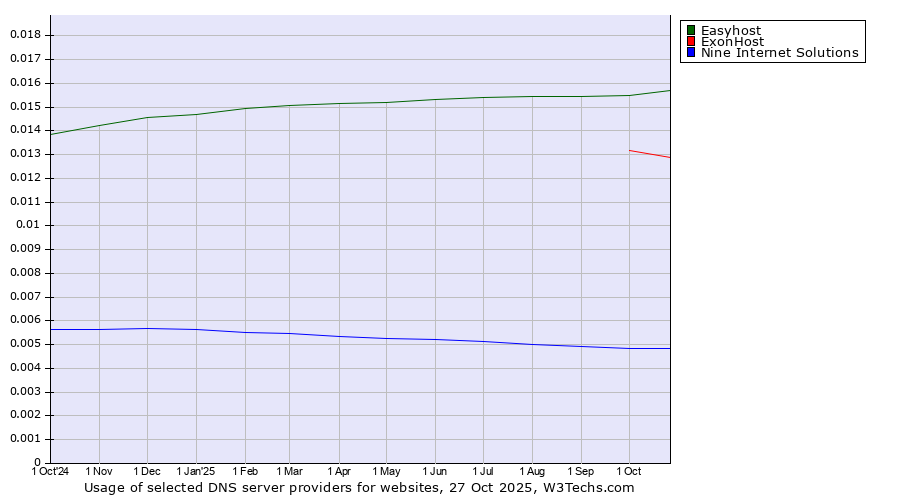Historical trends in the usage of Easyhost vs. ExonHost vs. Nine Internet Solutions