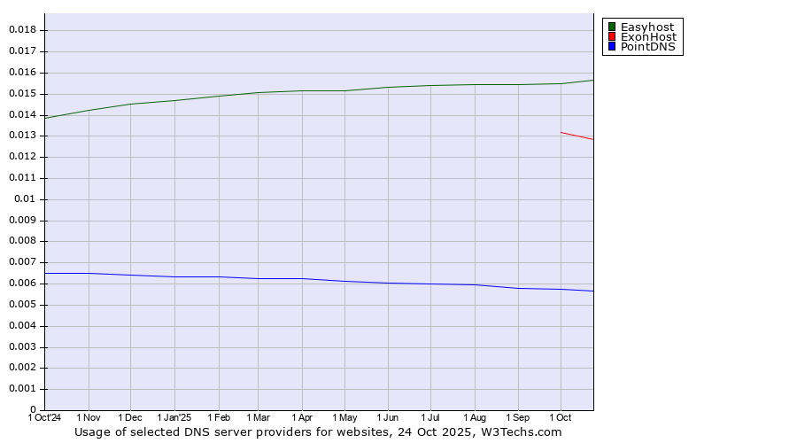 Historical trends in the usage of Easyhost vs. ExonHost vs. PointDNS