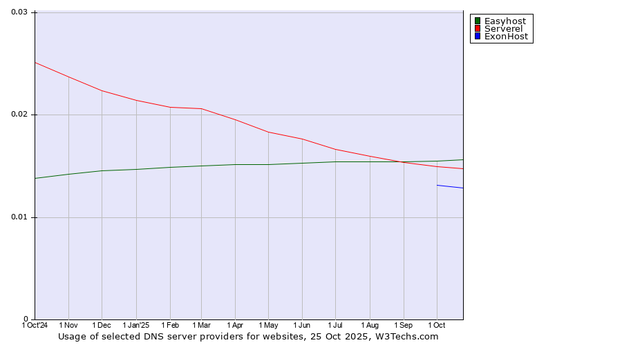 Historical trends in the usage of Easyhost vs. Serverel vs. ExonHost
