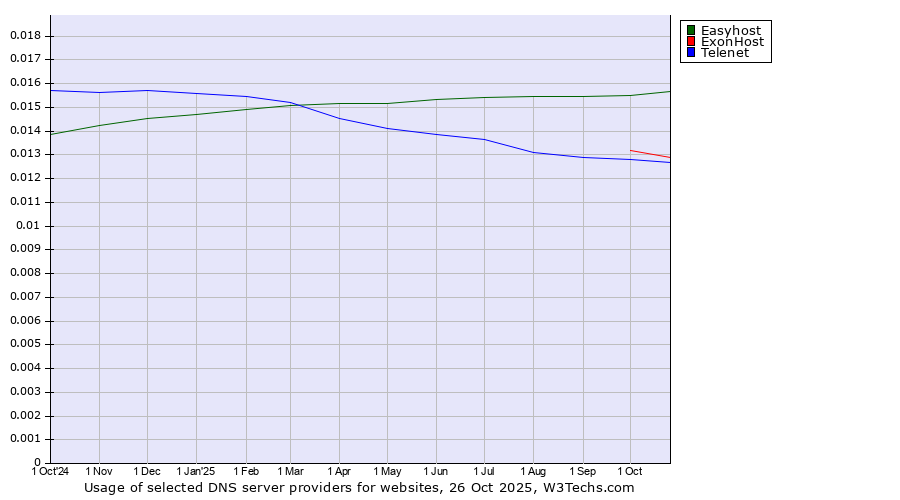 Historical trends in the usage of Easyhost vs. ExonHost vs. Telenet