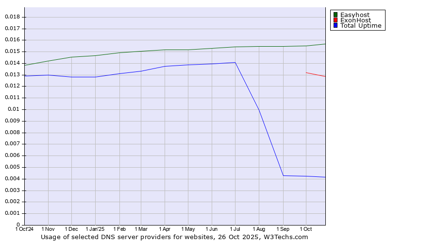 Historical trends in the usage of Easyhost vs. ExonHost vs. Total Uptime