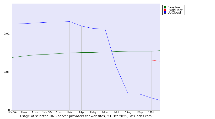 Historical trends in the usage of Easyhost vs. ExonHost vs. UpCloud