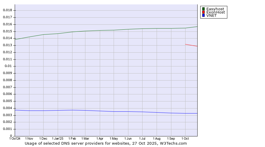 Historical trends in the usage of Easyhost vs. ExonHost vs. VNET