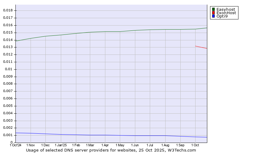 Historical trends in the usage of Easyhost vs. ExonHost vs. Opti9