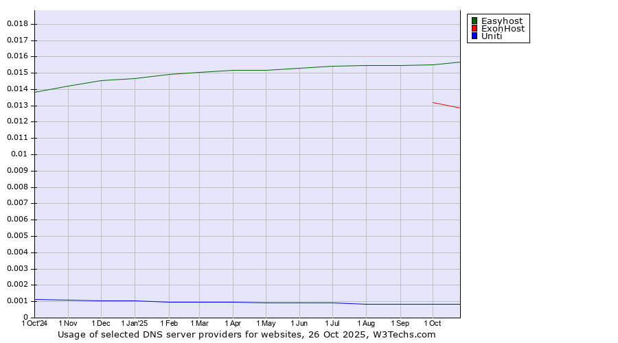 Historical trends in the usage of Easyhost vs. ExonHost vs. Uniti