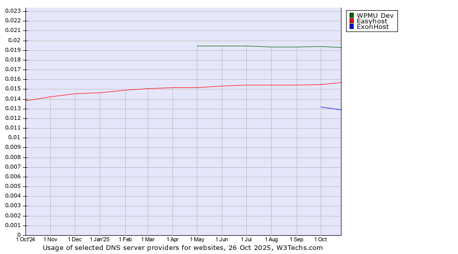 Historical trends in the usage of WPMU Dev vs. Easyhost vs. ExonHost