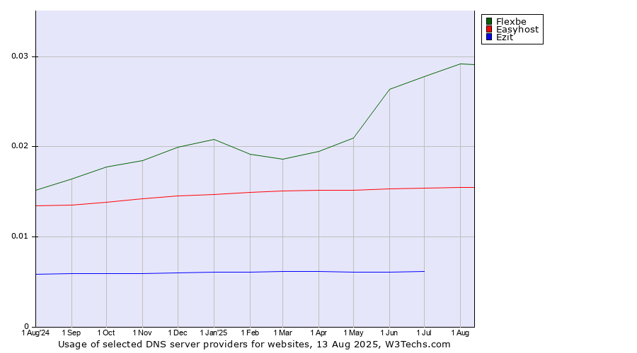 Historical trends in the usage of Flexbe vs. Easyhost vs. Ezit