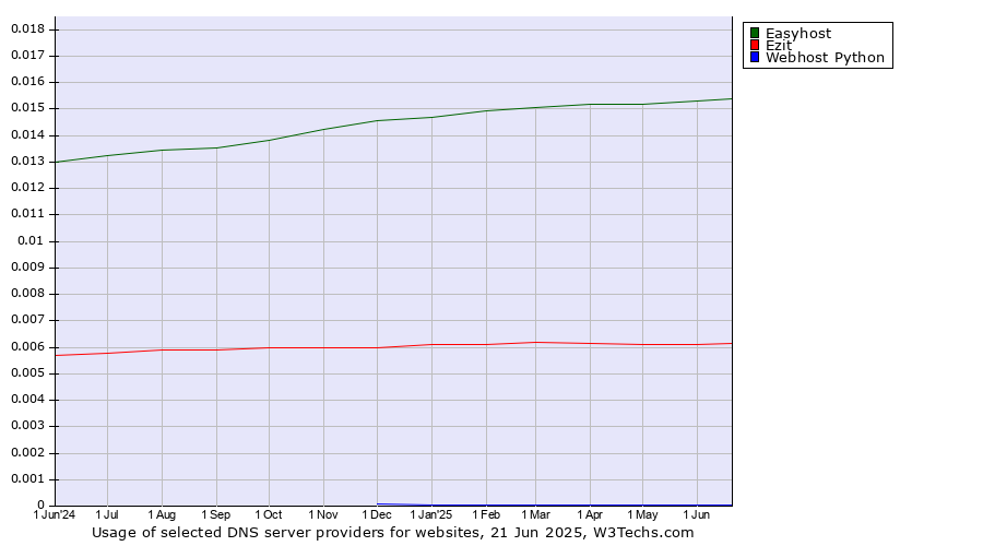 Historical trends in the usage of Easyhost vs. Ezit vs. Webhost Python
