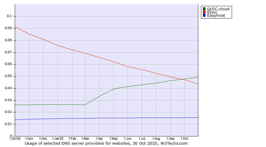 Historical trends in the usage of QUIC.cloud vs. Ezoic vs. Easyhost