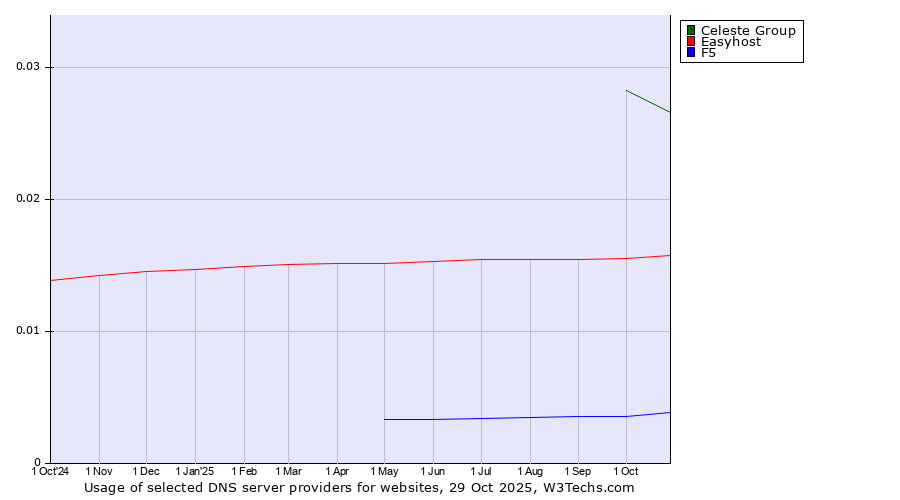 Historical trends in the usage of Celeste Group vs. Easyhost vs. F5