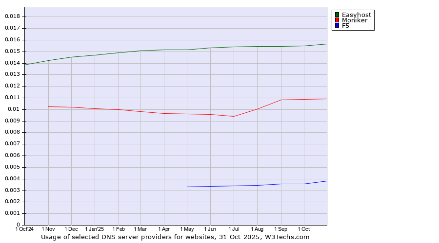 Historical trends in the usage of Easyhost vs. Moniker vs. F5