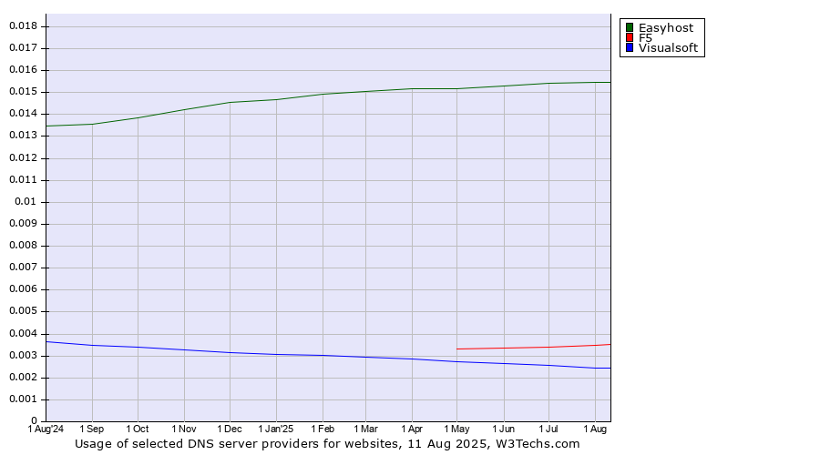Historical trends in the usage of Easyhost vs. F5 vs. Visualsoft