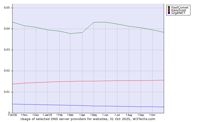 Historical trends in the usage of FastComet vs. Easyhost vs. GigeNET