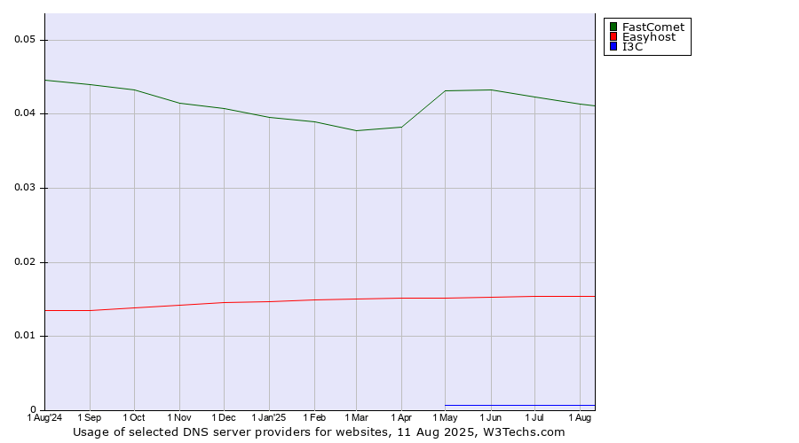 Historical trends in the usage of FastComet vs. Easyhost vs. I3C