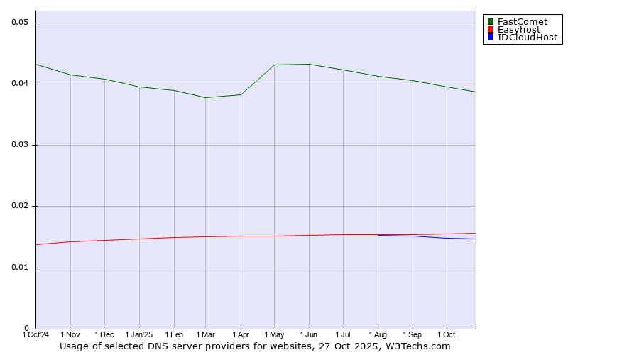 Historical trends in the usage of FastComet vs. Easyhost vs. IDCloudHost