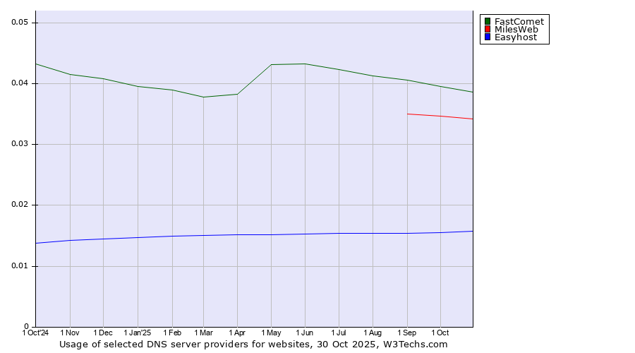 Historical trends in the usage of FastComet vs. MilesWeb vs. Easyhost