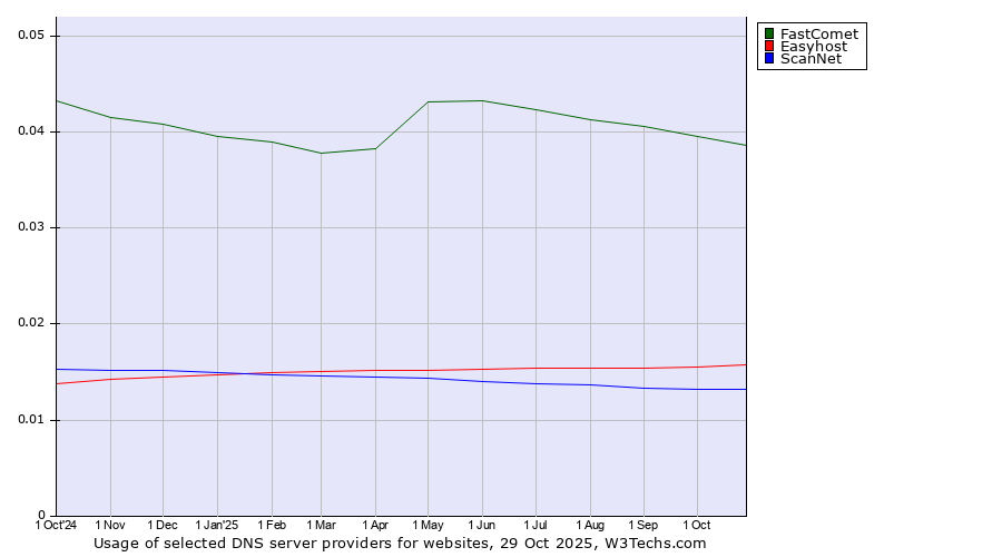 Historical trends in the usage of FastComet vs. Easyhost vs. ScanNet