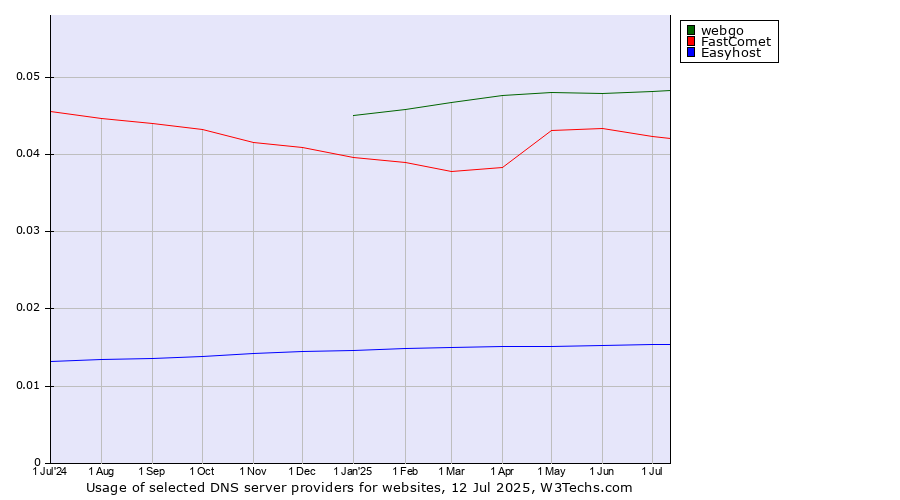 Historical trends in the usage of webgo vs. FastComet vs. Easyhost
